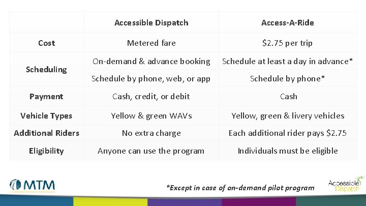 Accessible Dispatch Access-A-Ride Metered fare $2. 75 per trip On-demand & advance booking Schedule