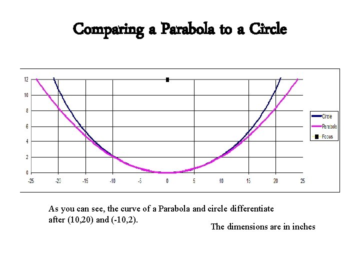 Comparing a Parabola to a Circle As you can see, the curve of a