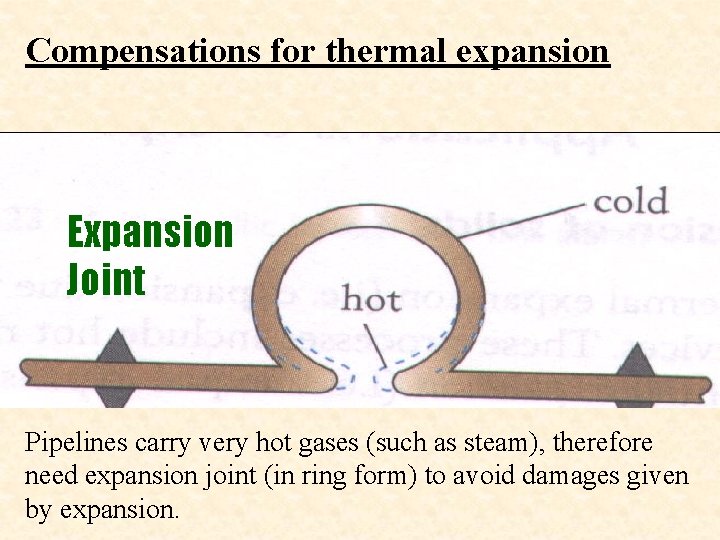 Compensations for thermal expansion Expansion Joint Pipelines carry very hot gases (such as steam),