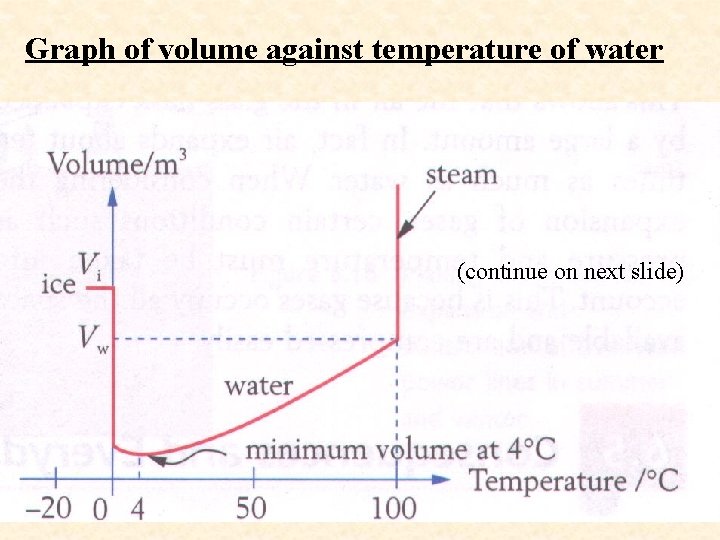 Graph of volume against temperature of water (continue on next slide) 