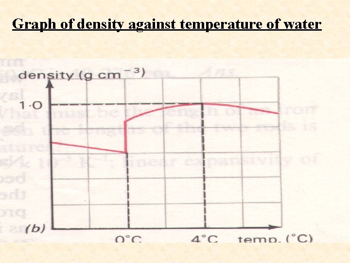 Graph of density against temperature of water 