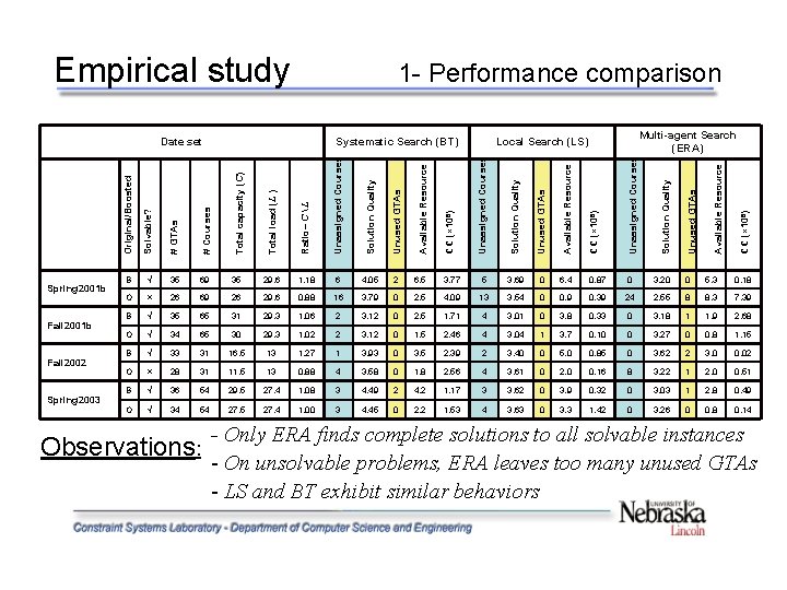 Empirical study 1 - Performance comparison Unused GTAs CC (× 108) Unassigned Courses Solution