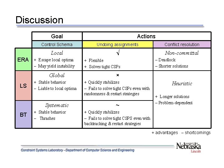 Discussion Goal ERA Control Schema Undoing assignments Conflict resolution Local √ Non-committal + Escape