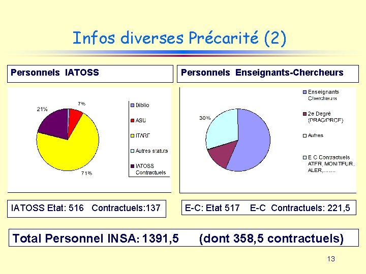 Infos diverses Précarité (2) Personnels IATOSS Etat: 516 Contractuels: 137 Personnels Enseignants-Chercheurs E-C: Etat