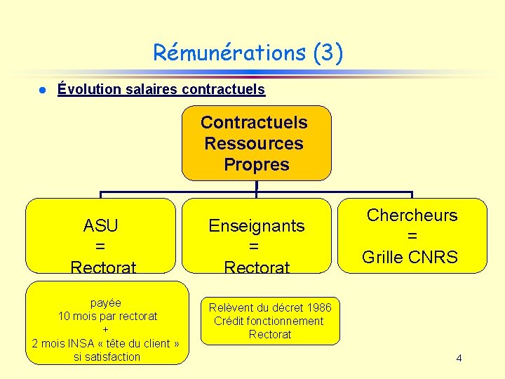 Rémunérations (3) l Évolution salaires contractuels Contractuels Ressources Propres ASU = Rectorat payée 10