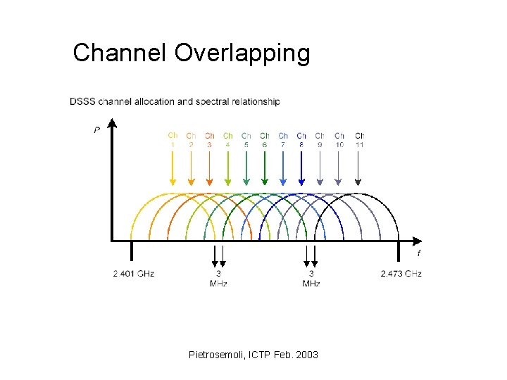 Channel Overlapping Pietrosemoli, ICTP Feb. 2003 