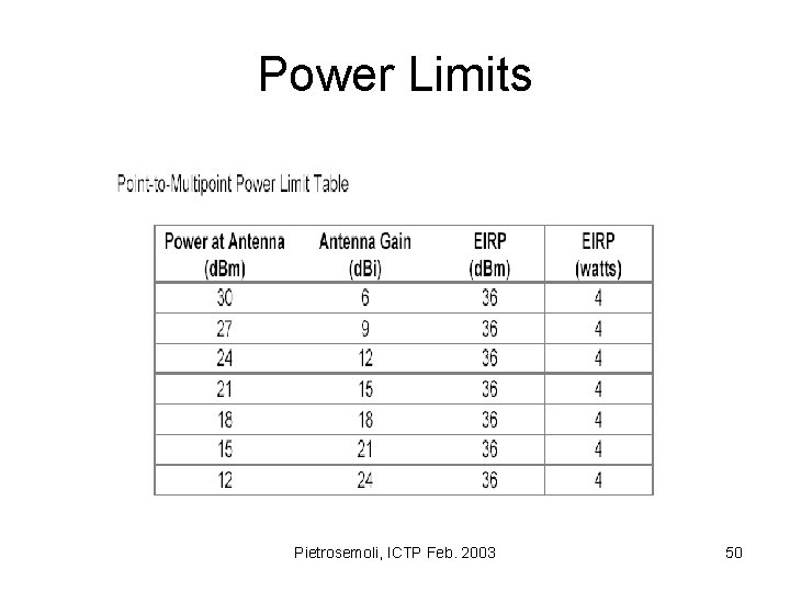 Power Limits Pietrosemoli, ICTP Feb. 2003 50 