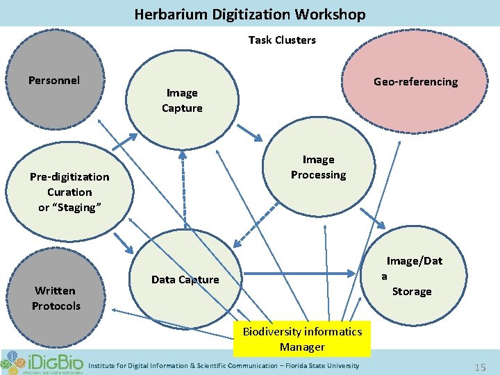Digitizing Biological Collections Herbarium Digitization Workshop Task Clusters Personnel Image Capture Image Processing Pre-digitization
