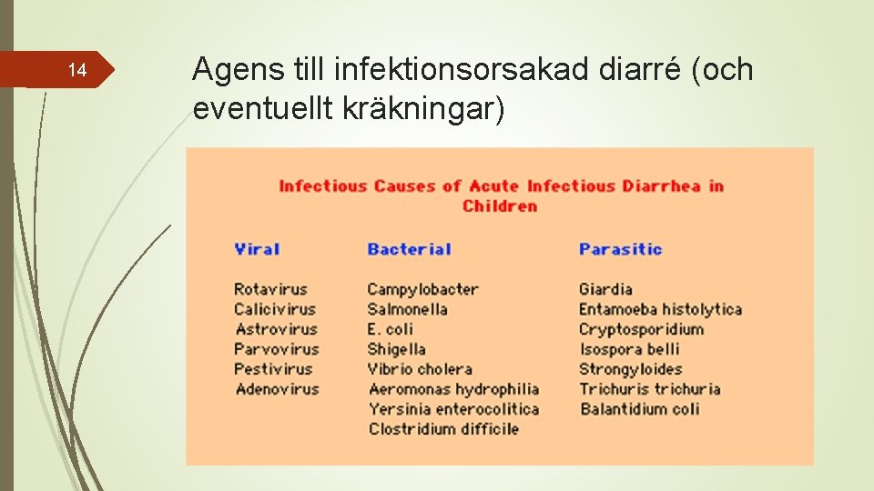14 Agens till infektionsorsakad diarré (och eventuellt kräkningar) A Fritzberg Sjukvårdsrådgivning gällande barn 