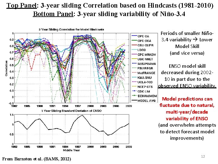 Top Panel: 3 -year sliding Correlation based on Hindcasts (1981 -2010) Bottom Panel: 3