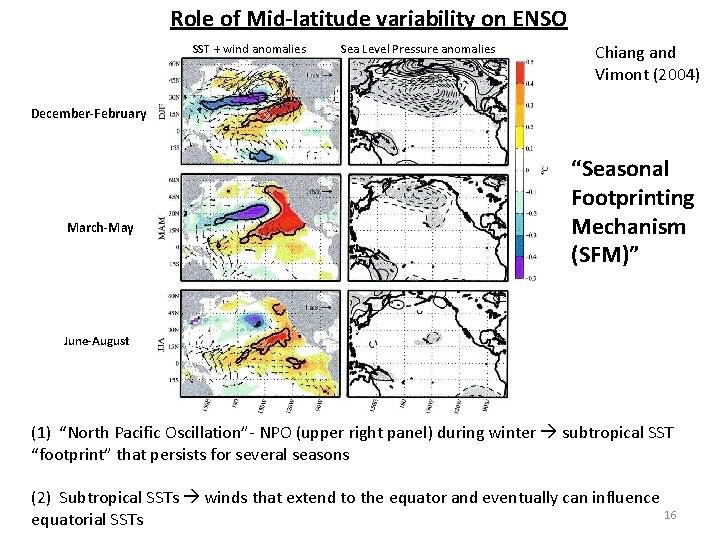 Role of Mid-latitude variability on ENSO SST + wind anomalies Sea Level Pressure anomalies