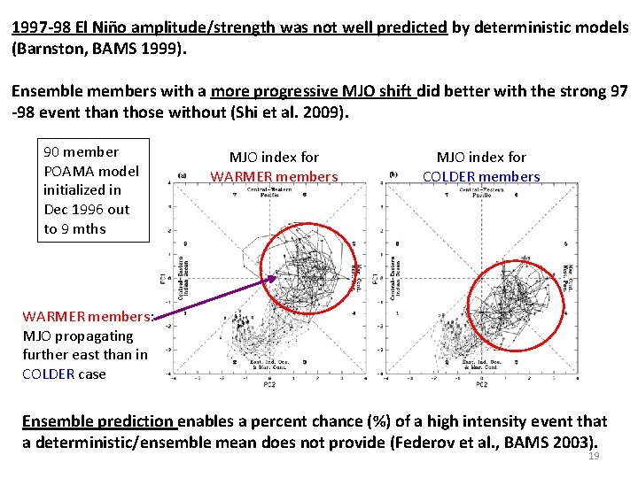 1997 -98 El Niño amplitude/strength was not well predicted by deterministic models (Barnston, BAMS