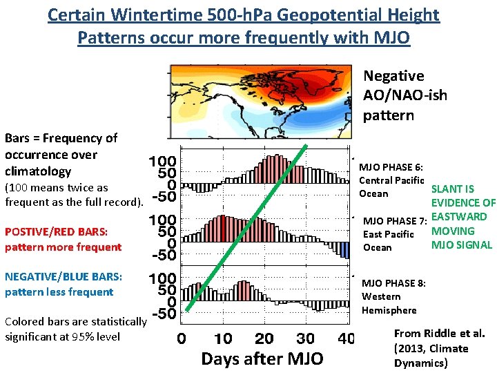 Certain Wintertime 500 -h. Pa Geopotential Height Patterns occur more frequently with MJO Negative