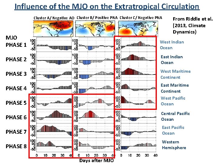 Influence of the MJO on the Extratropical Circulation Cluster A/ Negative AO Cluster B/