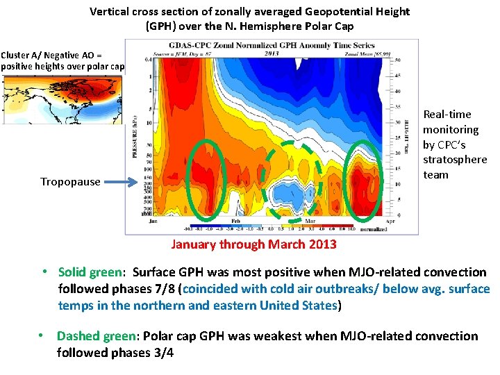 Vertical cross section of zonally averaged Geopotential Height (GPH) over the N. Hemisphere Polar