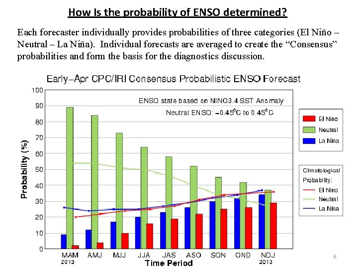 How Is the probability of ENSO determined? Each forecaster individually provides probabilities of three