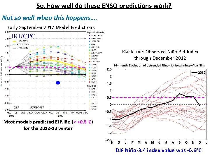 So, how well do these ENSO predictions work? Not so well when this happens….