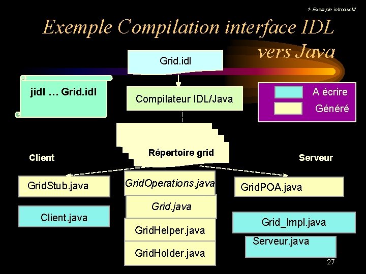 1 - Exemple introductif Exemple Compilation interface IDL vers Java Grid. idl jidl …