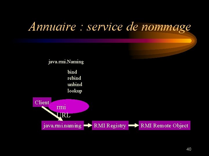 Annuaire : service de nommage java. rmi. Naming bind rebind unbind lookup Client rmi