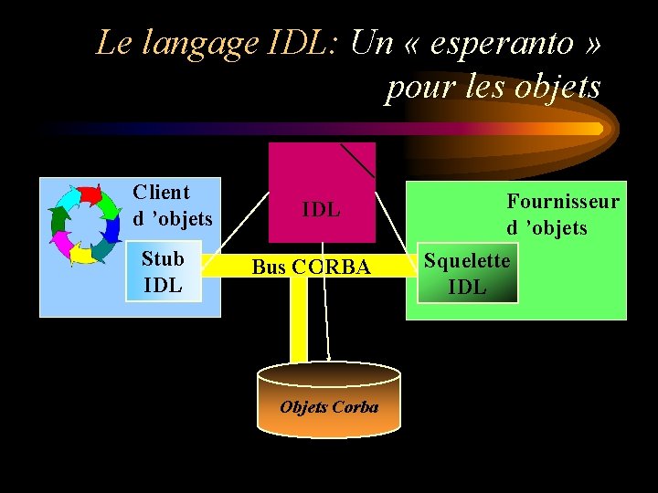 Le langage IDL: Un « esperanto » pour les objets Client d ’objets Stub