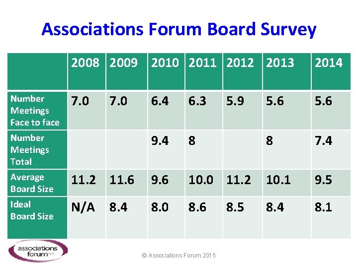 Associations Forum Board Survey 2008 2009 2010 2011 2012 2013 2014 Number Meetings Face