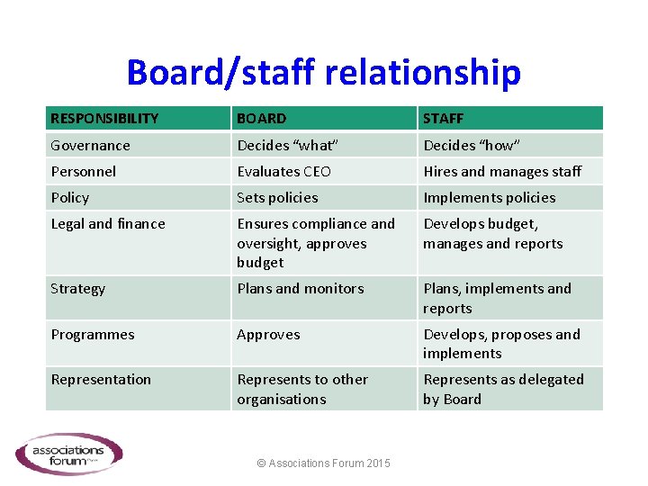 Board/staff relationship RESPONSIBILITY BOARD STAFF Governance Decides “what” Decides “how” Personnel Evaluates CEO Hires