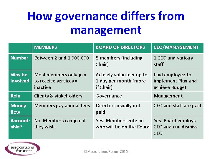 How governance differs from management Number MEMBERS BOARD OF DIRECTORS CEO/MANAGEMENT Between 2 and