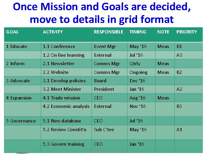 Once Mission and Goals are decided, move to details in grid format GOAL ACTIVITY