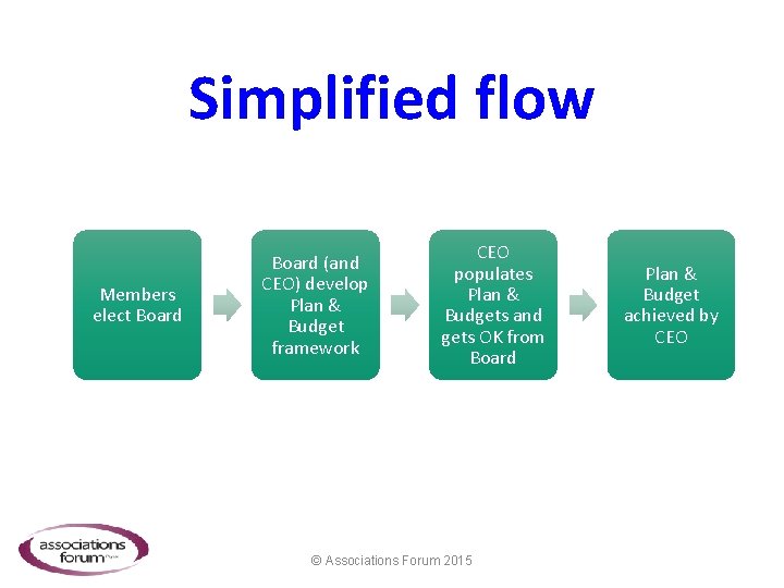 Simplified flow Members elect Board (and CEO) develop Plan & Budget framework CEO populates