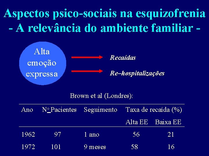 Aspectos psico-sociais na esquizofrenia - A relevância do ambiente familiar - Alta emoção expressa