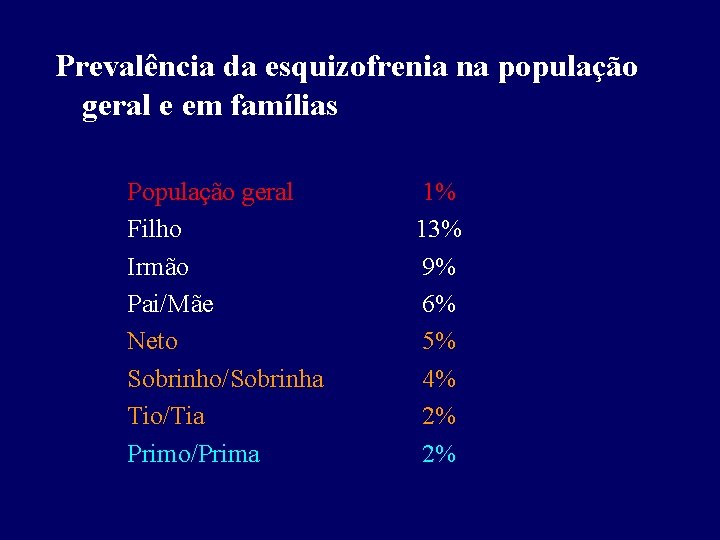 Prevalência da esquizofrenia na população geral e em famílias População geral Filho Irmão Pai/Mãe