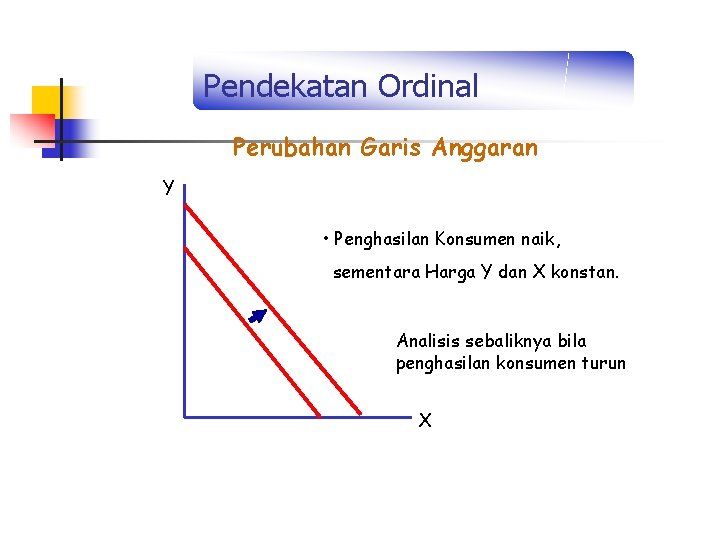 Pendekatan Ordinal Perubahan Garis Anggaran Y • Penghasilan Konsumen naik, sementara Harga Y dan