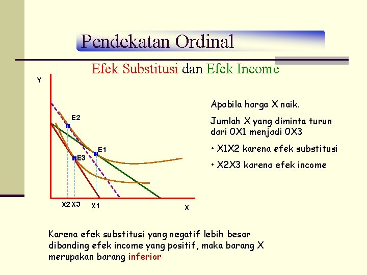 Pendekatan Ordinal Efek Substitusi dan Efek Income Y Apabila harga X naik. E 2