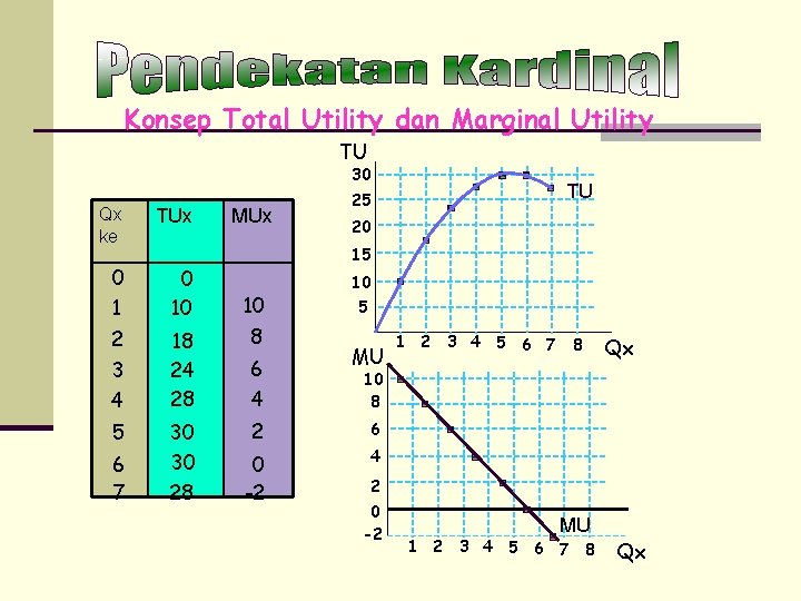 Konsep Total Utility dan Marginal Utility TU 30 TU 25 Qx ke TUx 0