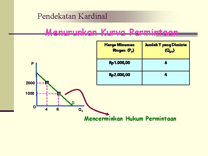 Pendekatan Kardinal Menurunkan Kurva Permintaan P Harga Minuman Ringan (PY) Jumlah Y yang Diminta