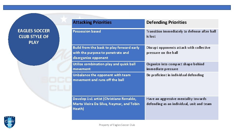 EAGLES SOCCER CLUB STYLE OF PLAY Attacking Priorities Defending Priorities Possession based Transition immediately