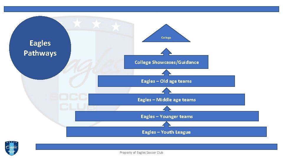 Eagles Pathways College Showcases/Guidance Eagles – Old age teams Eagles – Middle age teams