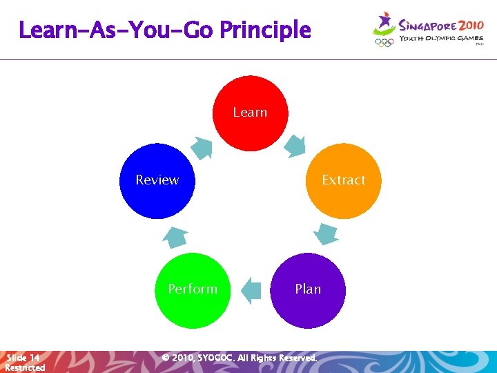Learn-As-You-Go Principle Learn Review Perform Slide 14 Restricted Extract Plan © 2010, SYOGOC. All