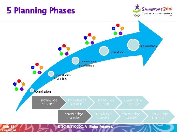 5 Planning Phases Dissolution Operations readiness Operations Planning Foundation Knowledge capture Knowledge transfer Slide