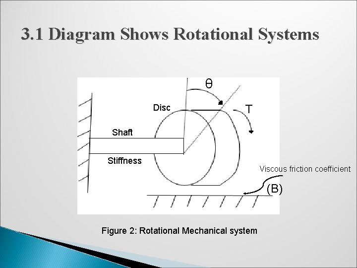3. 1 Diagram Shows Rotational Systems θ Disc T Shaft Stiffness Viscous friction coefficient