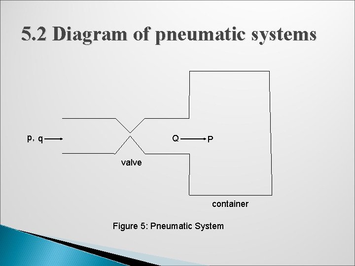 5. 2 Diagram of pneumatic systems p, q Q P valve container Figure 5: