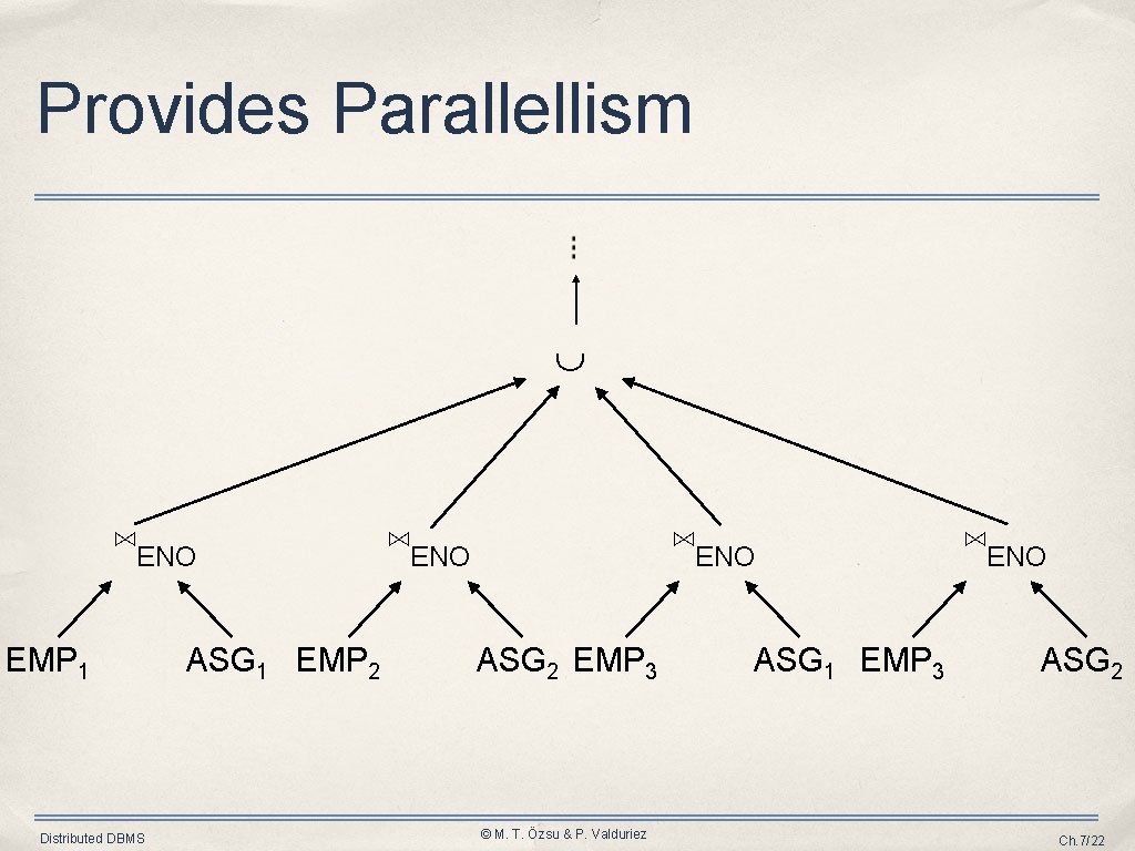 Provides Parallellism ⋈ENO EMP 1 Distributed DBMS ASG 1 EMP 2 ⋈ENO ASG 2