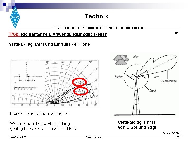 Technik Amateurfunkkurs des Österreichischen Versuchssenderverbands ► T 76 b. Richtantennen, Anwendungsmöglichkeiten Vertikaldiagramm und Einfluss