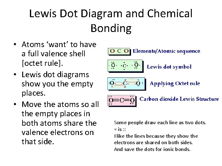 Lewis Dot Diagram and Chemical Bonding • Atoms ‘want’ to have a full valence