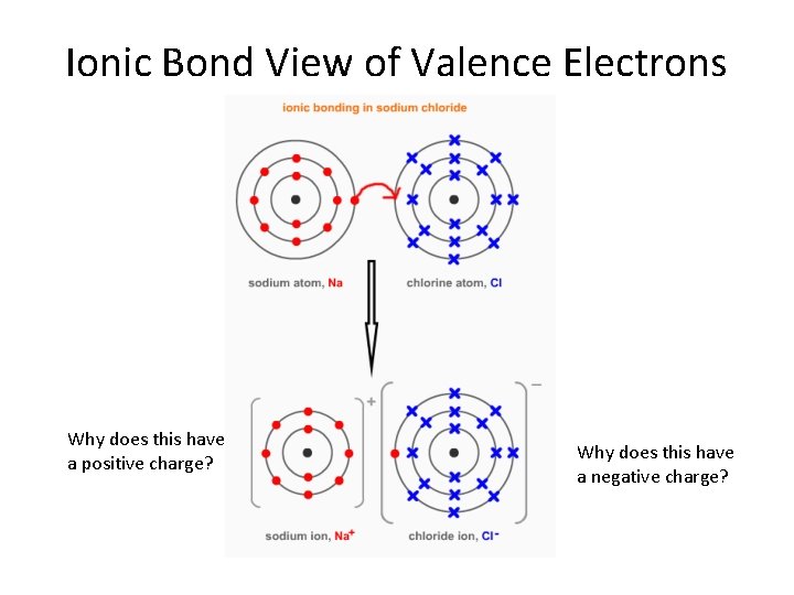 Ionic Bond View of Valence Electrons Why does this have a positive charge? Why