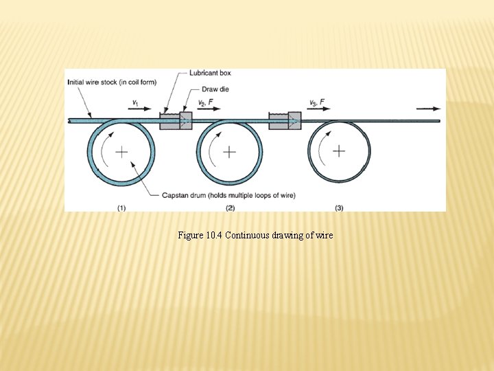 Figure 10. 4 Continuous drawing of wire 