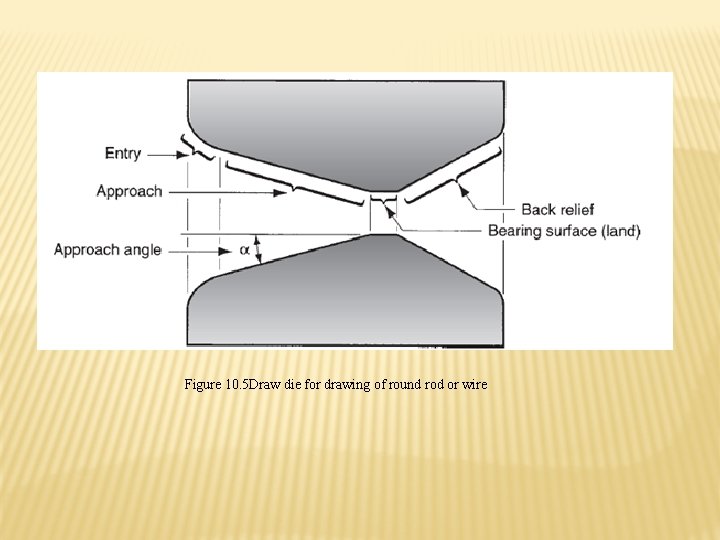 Figure 10. 5 Draw die for drawing of round rod or wire 