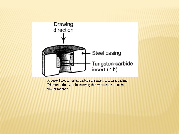 Figure (10. 6) tungsten-carbide die insert in a steel casting. Diamond dies used in