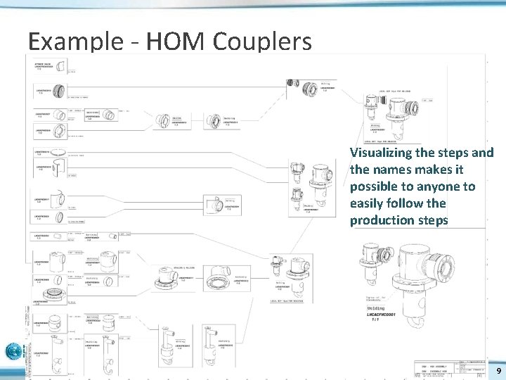 Example - HOM Couplers Visualizing the steps and the names makes it possible to