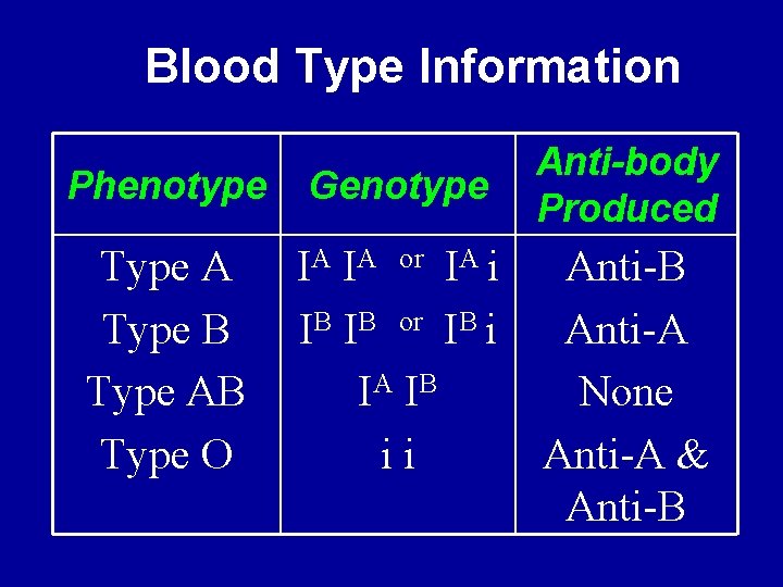 Blood Type Information Phenotype Type A Type B Type AB Type O Genotype Anti-body